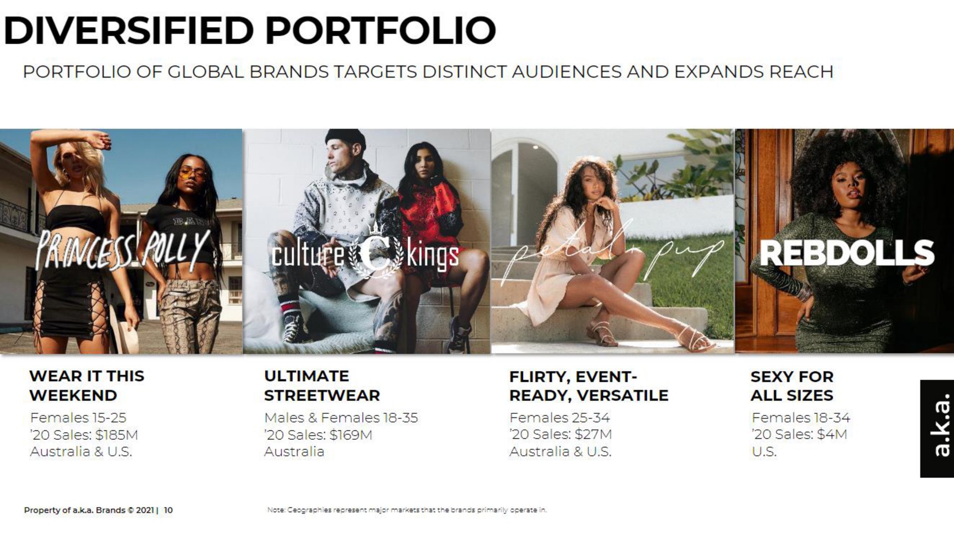 diversified portfolio rel | a.k.a. Brands