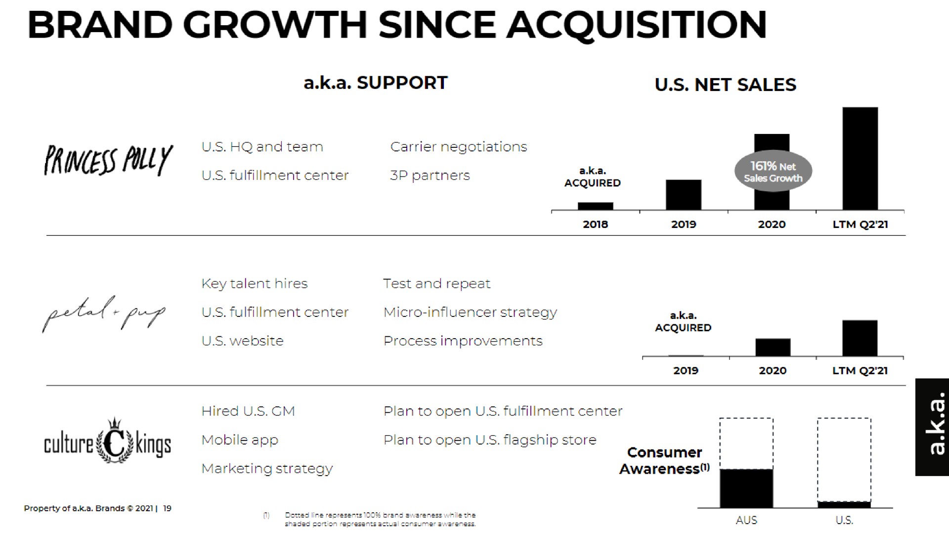 brand growth since acquisition cultures kings consumer | a.k.a. Brands