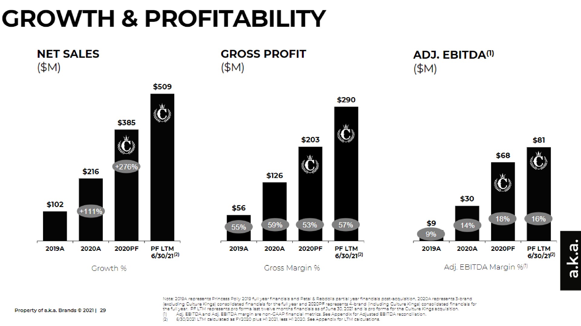 growth profitability net sales gross profit | a.k.a. Brands