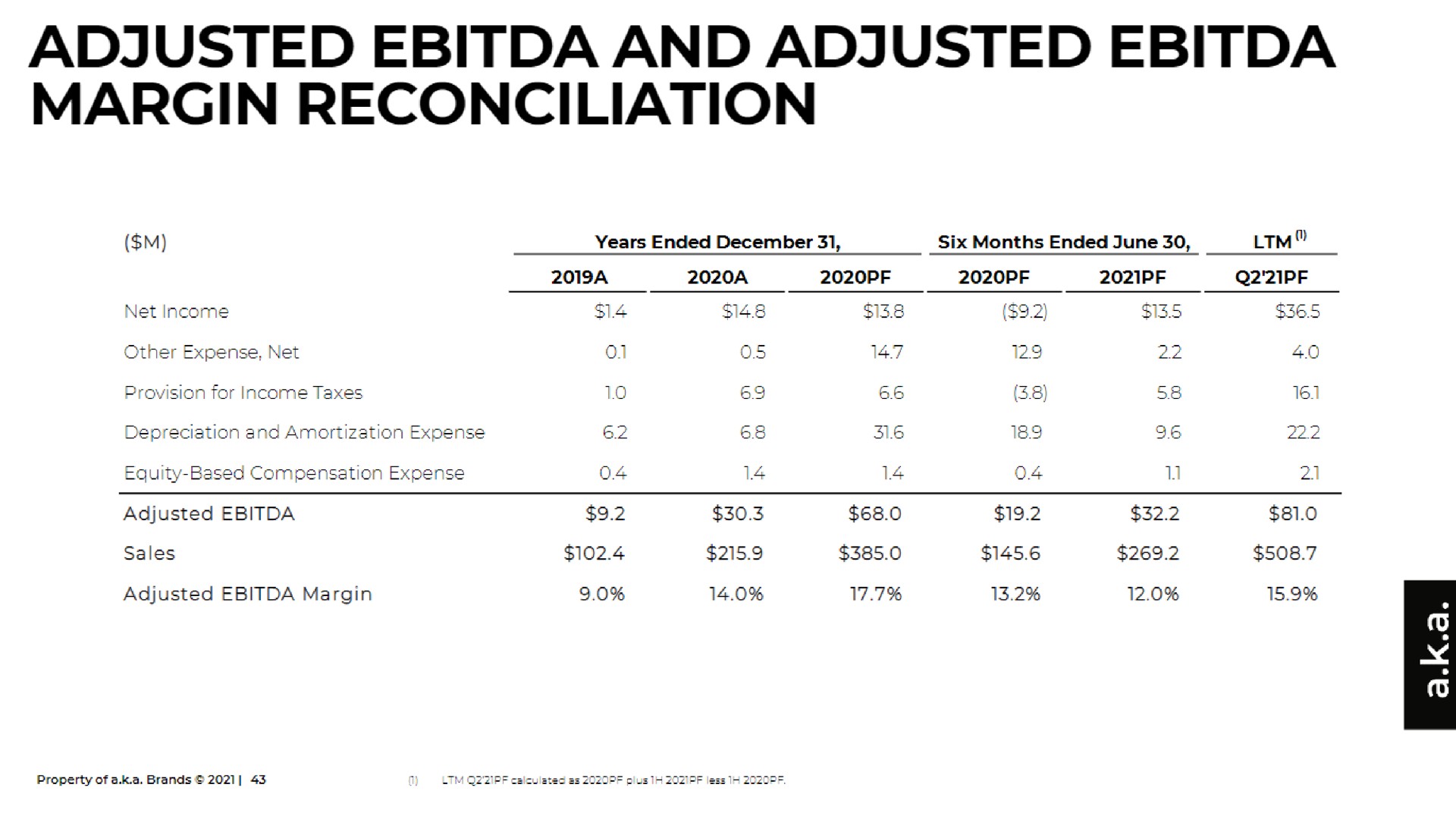 adjusted and adjusted margin reconciliation | a.k.a. Brands