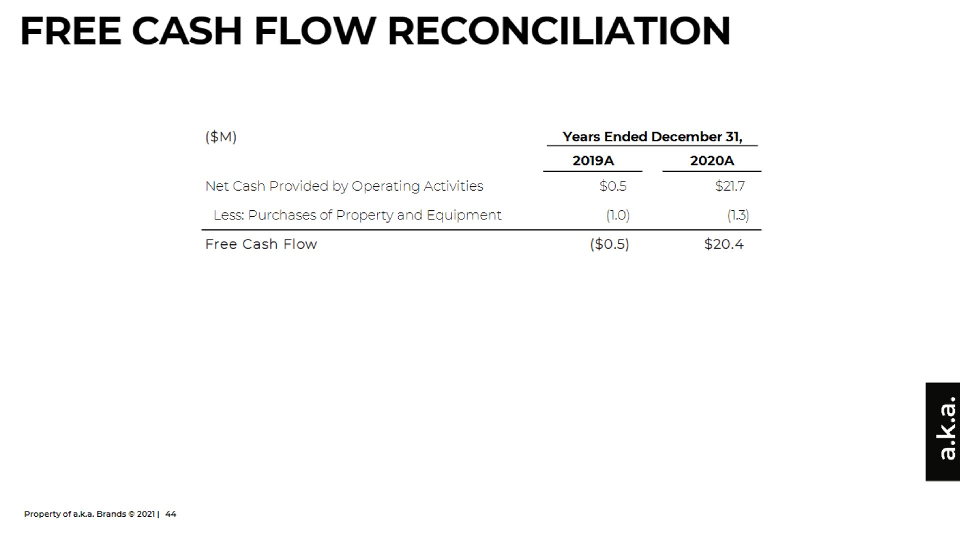 free cash flow reconciliation | a.k.a. Brands