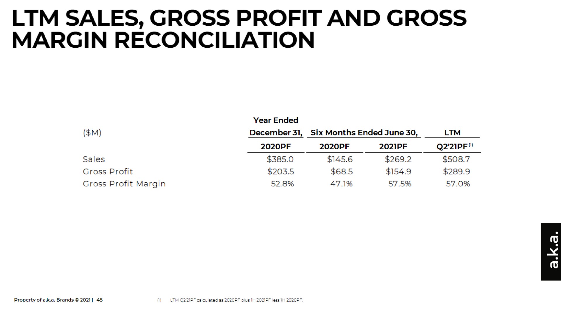 sales gross profit and gross margin reconciliation | a.k.a. Brands