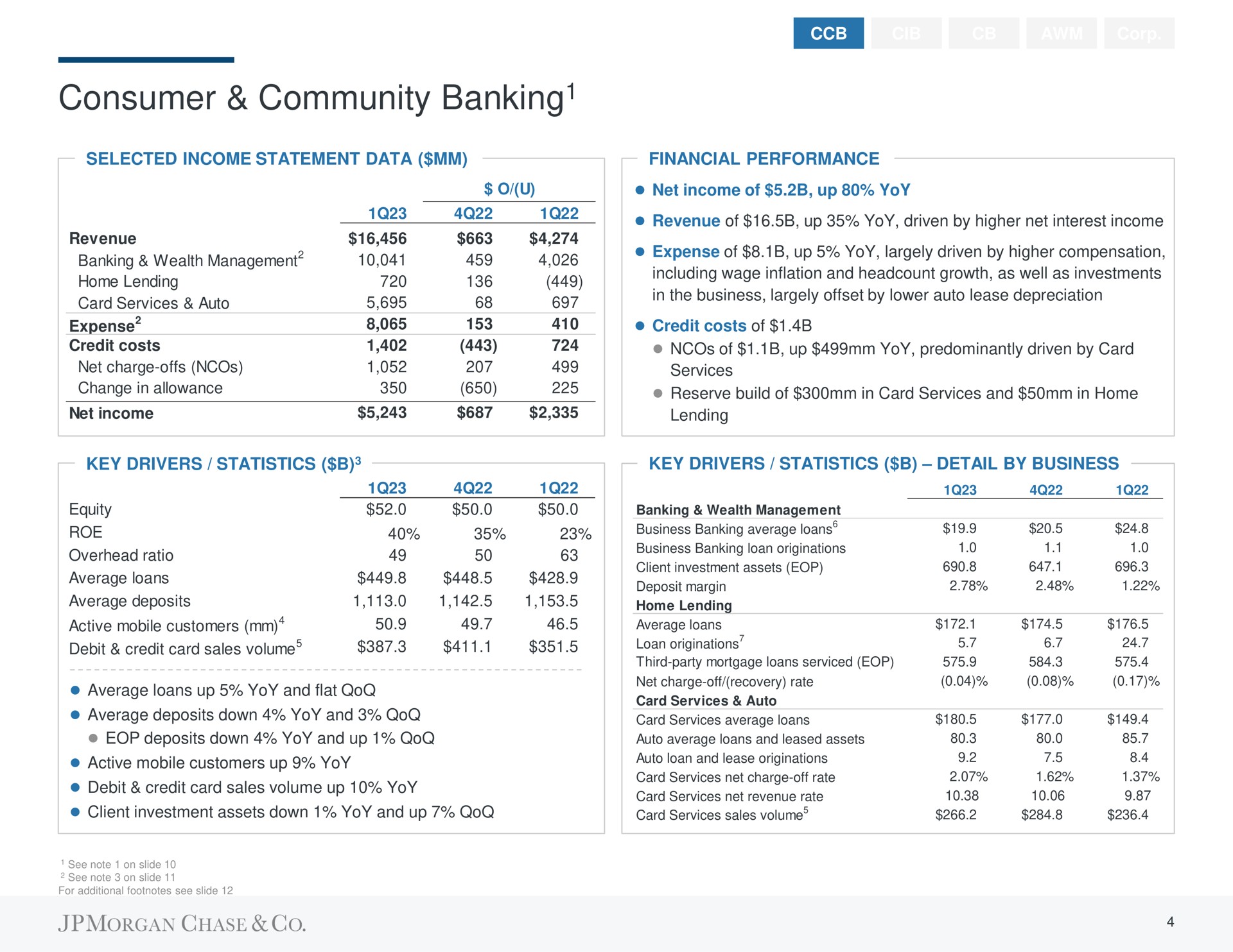 consumer community banking banking average loans deposit margin | J.P.Morgan