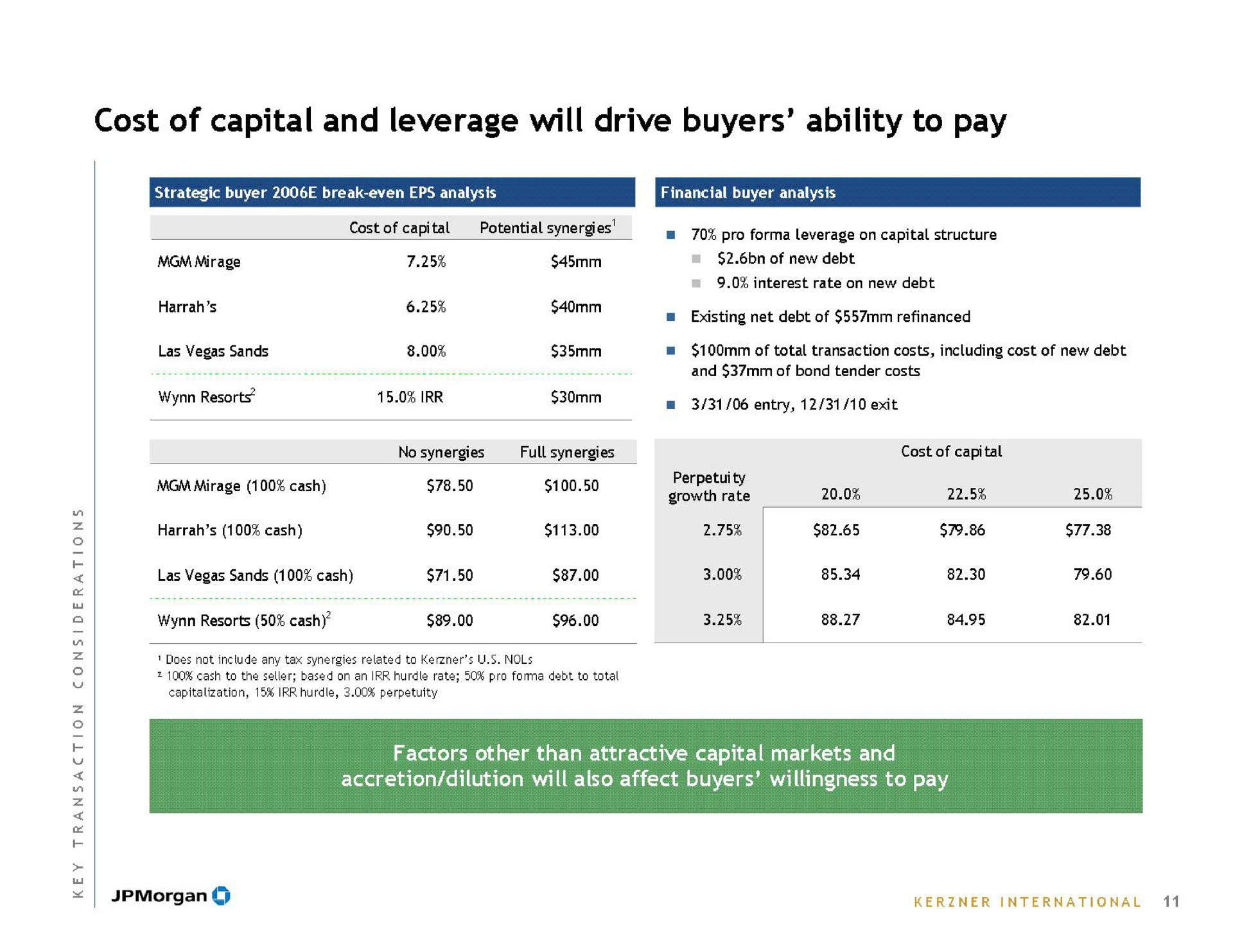 cost of capital and leverage will drive buyers ability to pay wynn resorts cash | J.P.Morgan