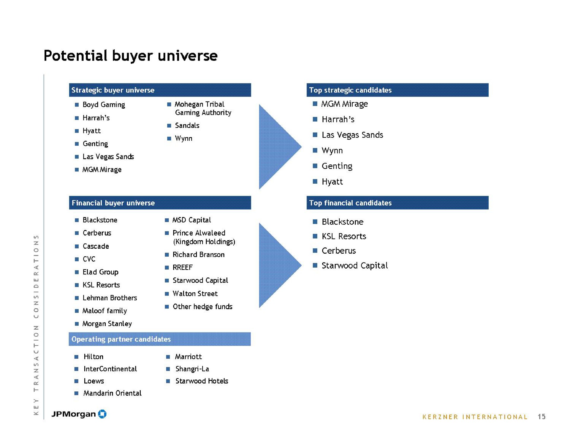 potential buyer universe | J.P.Morgan