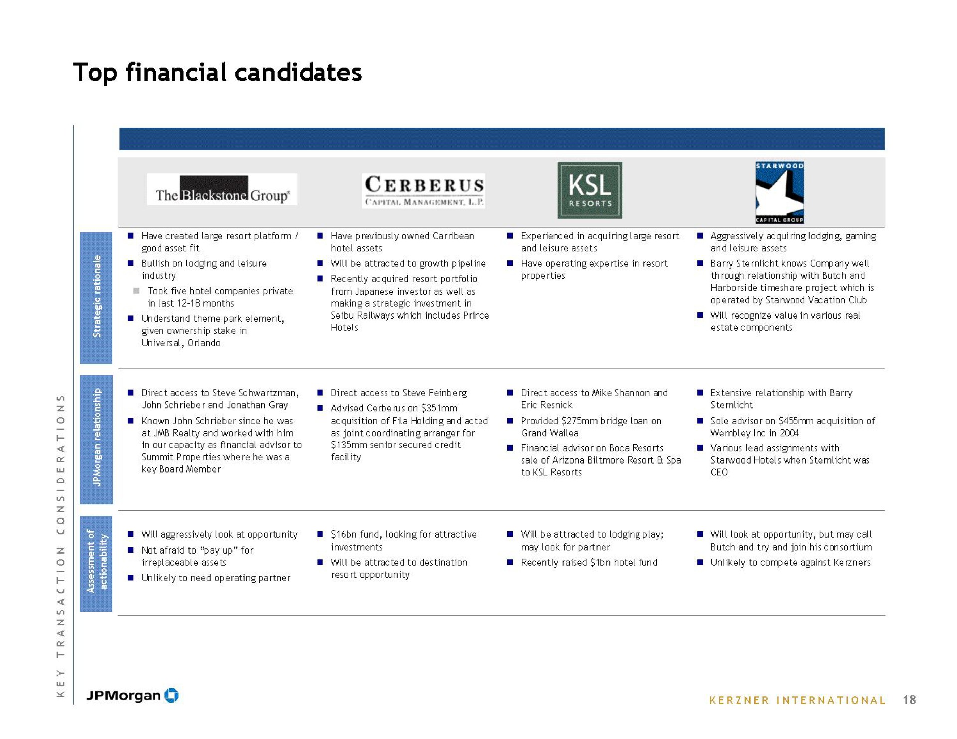 top financial candidates | J.P.Morgan