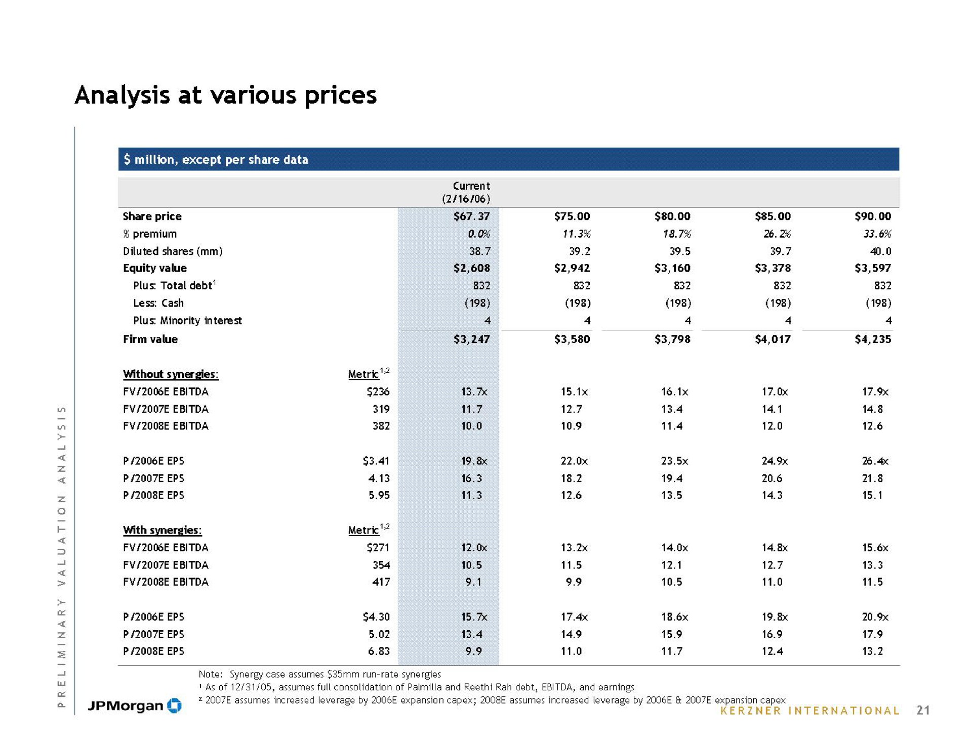 analysis at various prices | J.P.Morgan