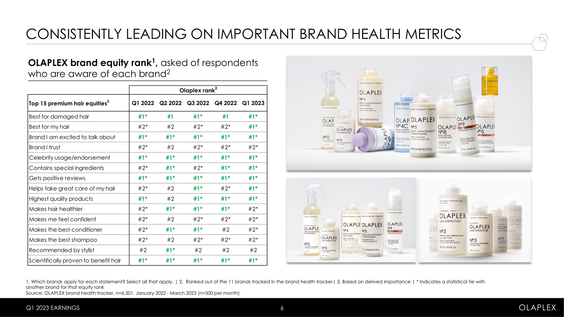 consistently leading on important brand health metrics | Olaplex