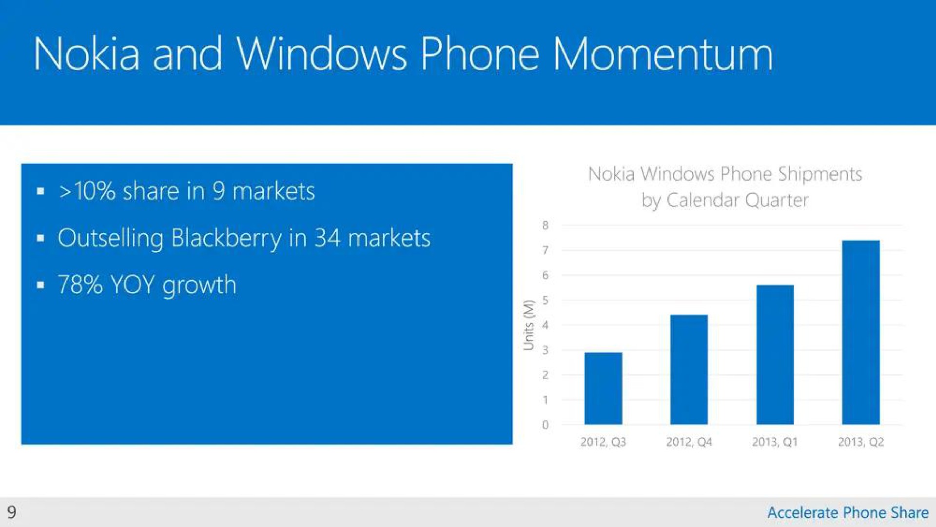 and windows phone momentum | Microsoft