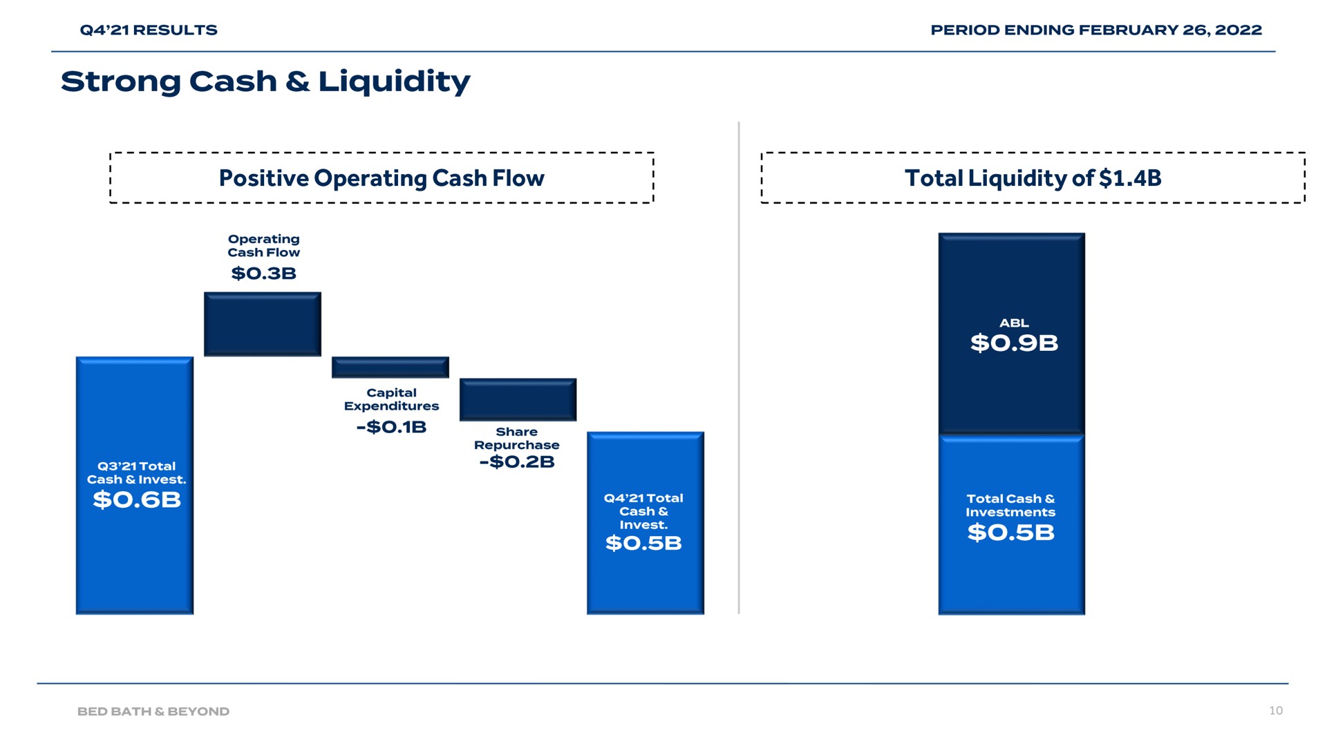 positive operating cash flow total liquidity of strong | Bed Bath & Beyond