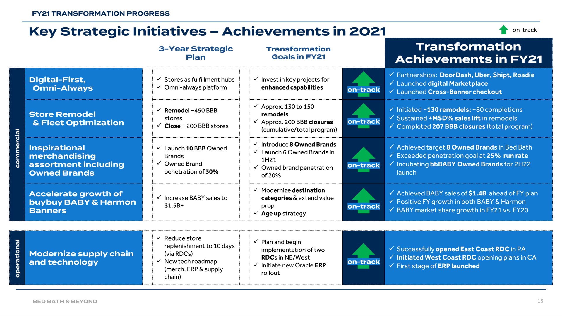 key strategic initiatives achievements in transformation achievements in | Bed Bath & Beyond