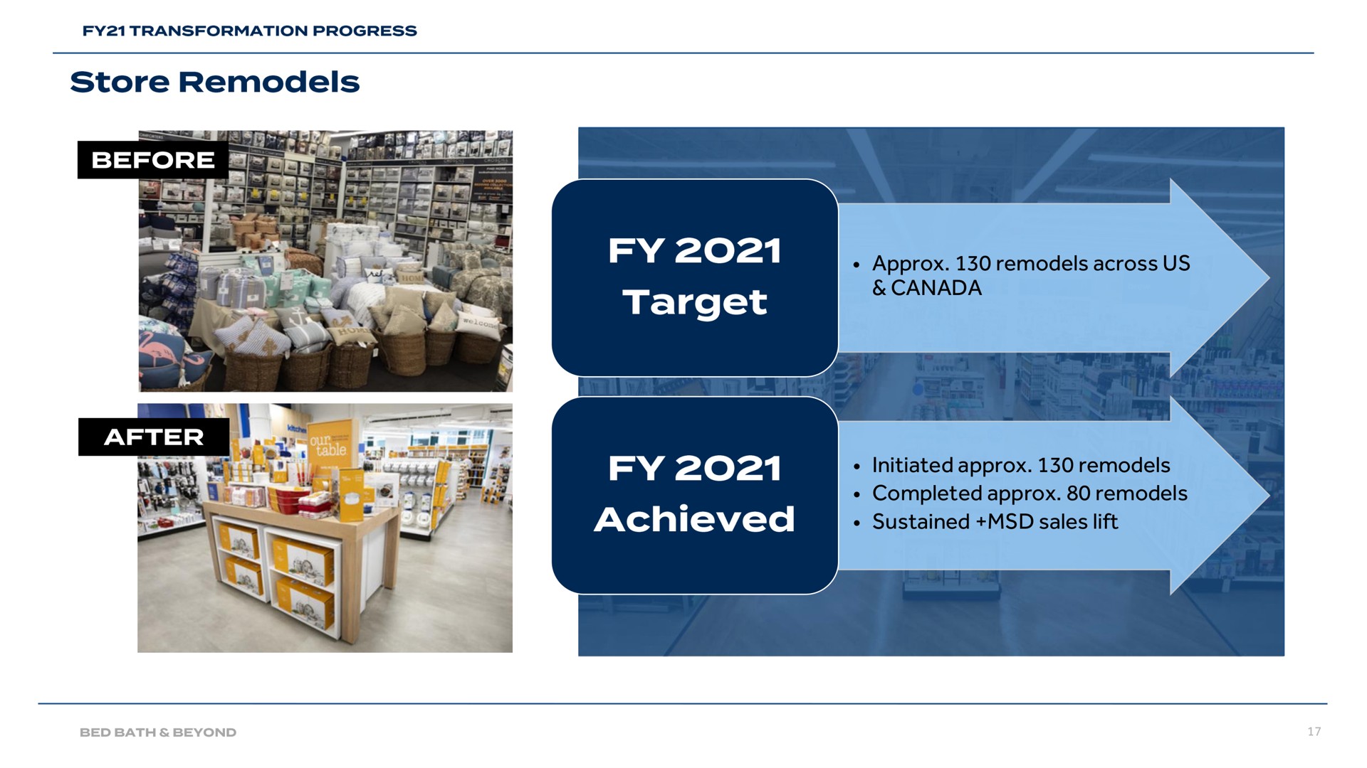 remodels across us canada initiated remodels completed remodels sustained sales lift store a target achieved | Bed Bath & Beyond