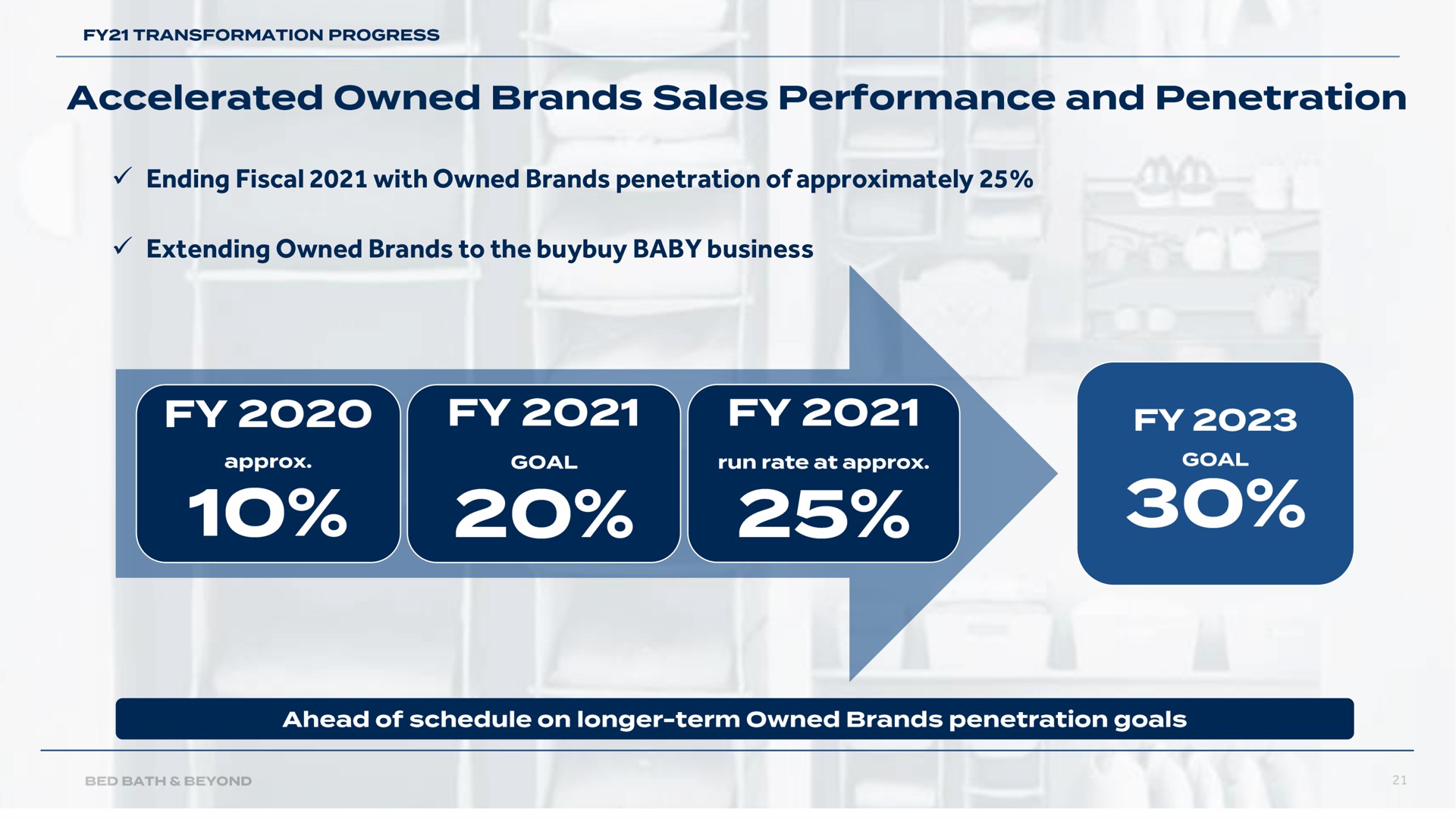 ending fiscal with owned brands penetration of approximately extending owned brands to the baby business accelerated sales performance and | Bed Bath & Beyond