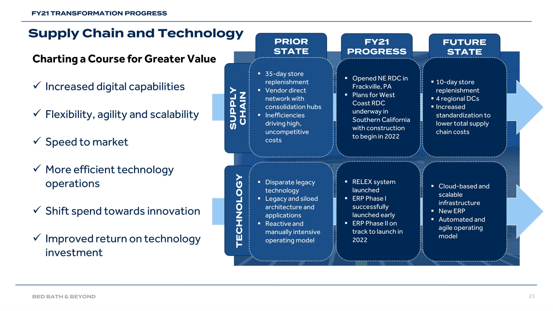 charting a course for greater value increased digital capabilities flexibility agility and speed to market more efficient technology operations shift spend towards innovation improved return on technology investment supply chain | Bed Bath & Beyond