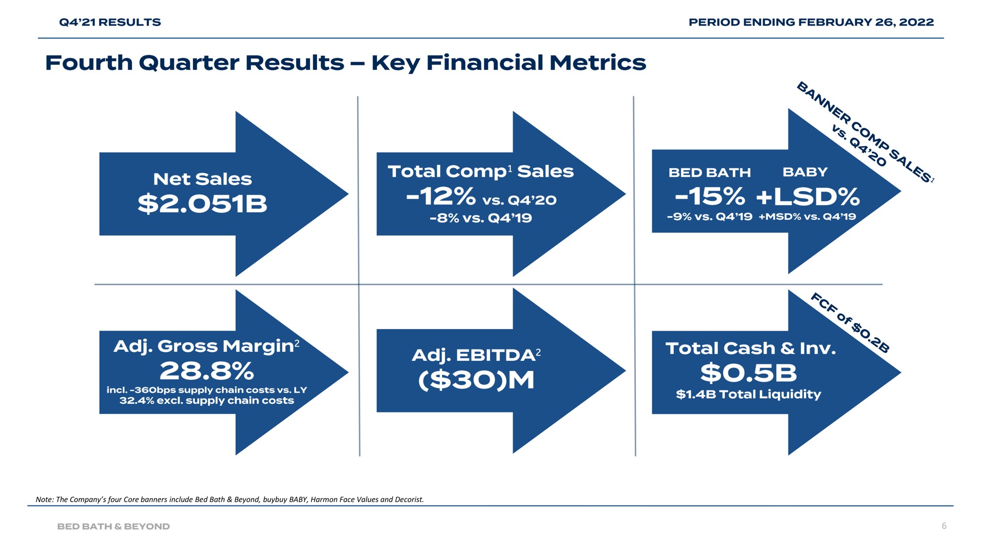fourth quarter results key financial metrics a gross margin | Bed Bath & Beyond
