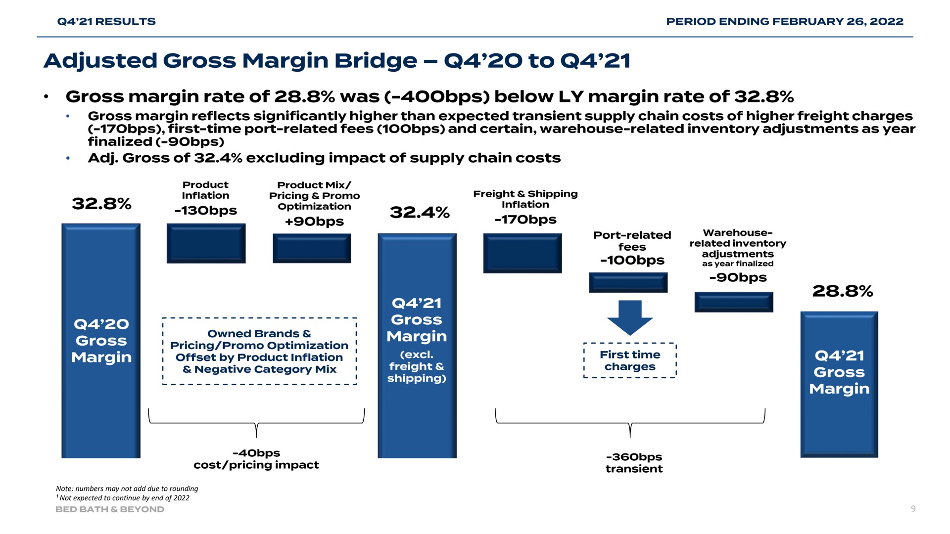 adjusted gross margin bridge to | Bed Bath & Beyond