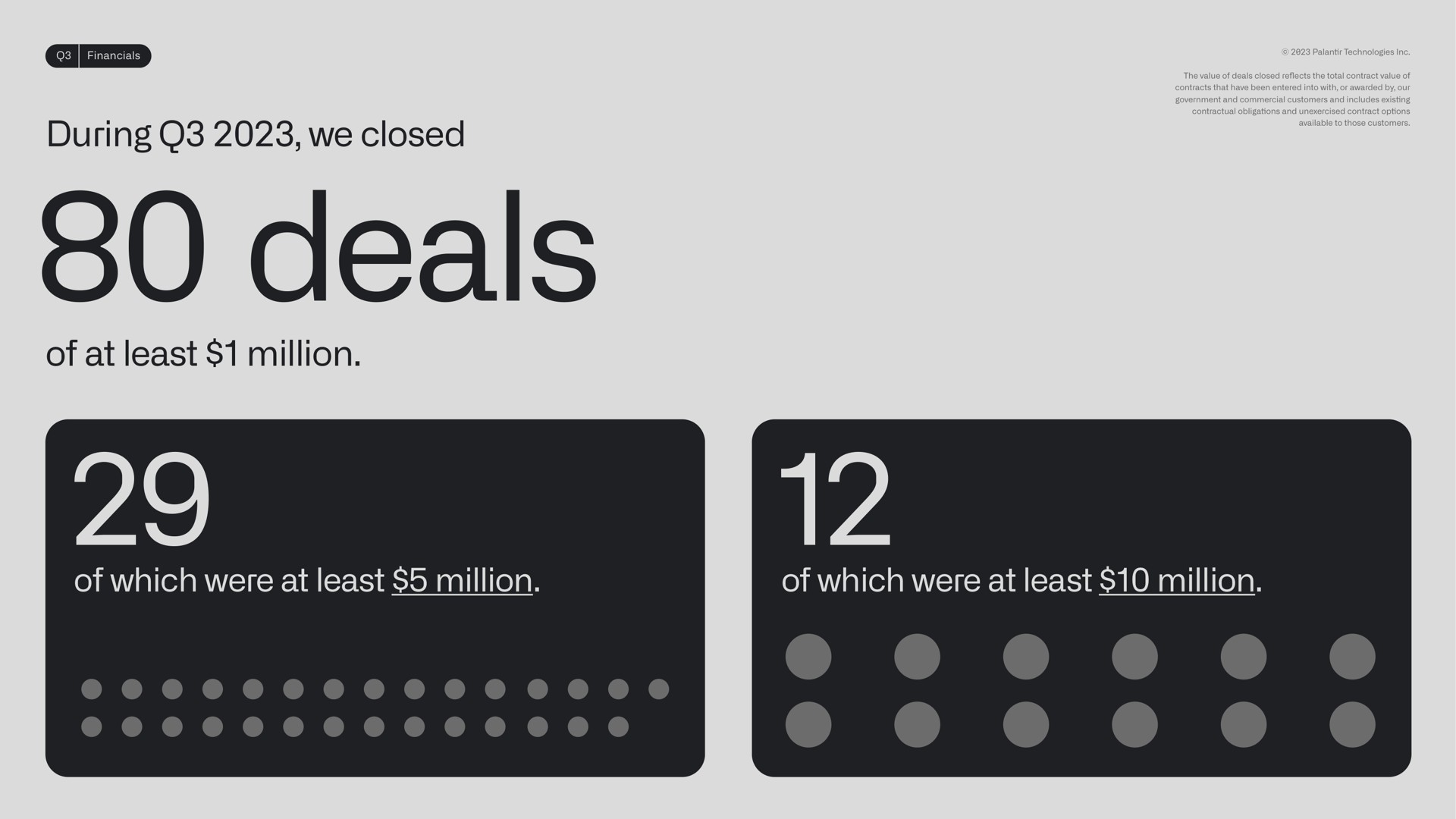 during we closed deals of at least million of which were at least million of which were at least million so | Palantir