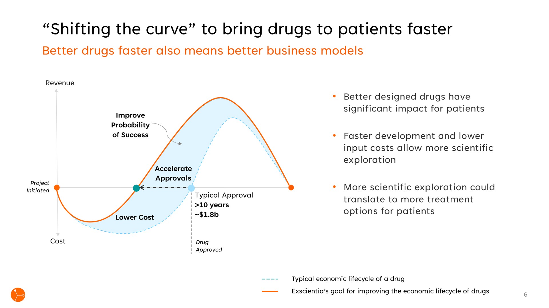 shifting the curve to bring drugs to patients faster | Exscientia