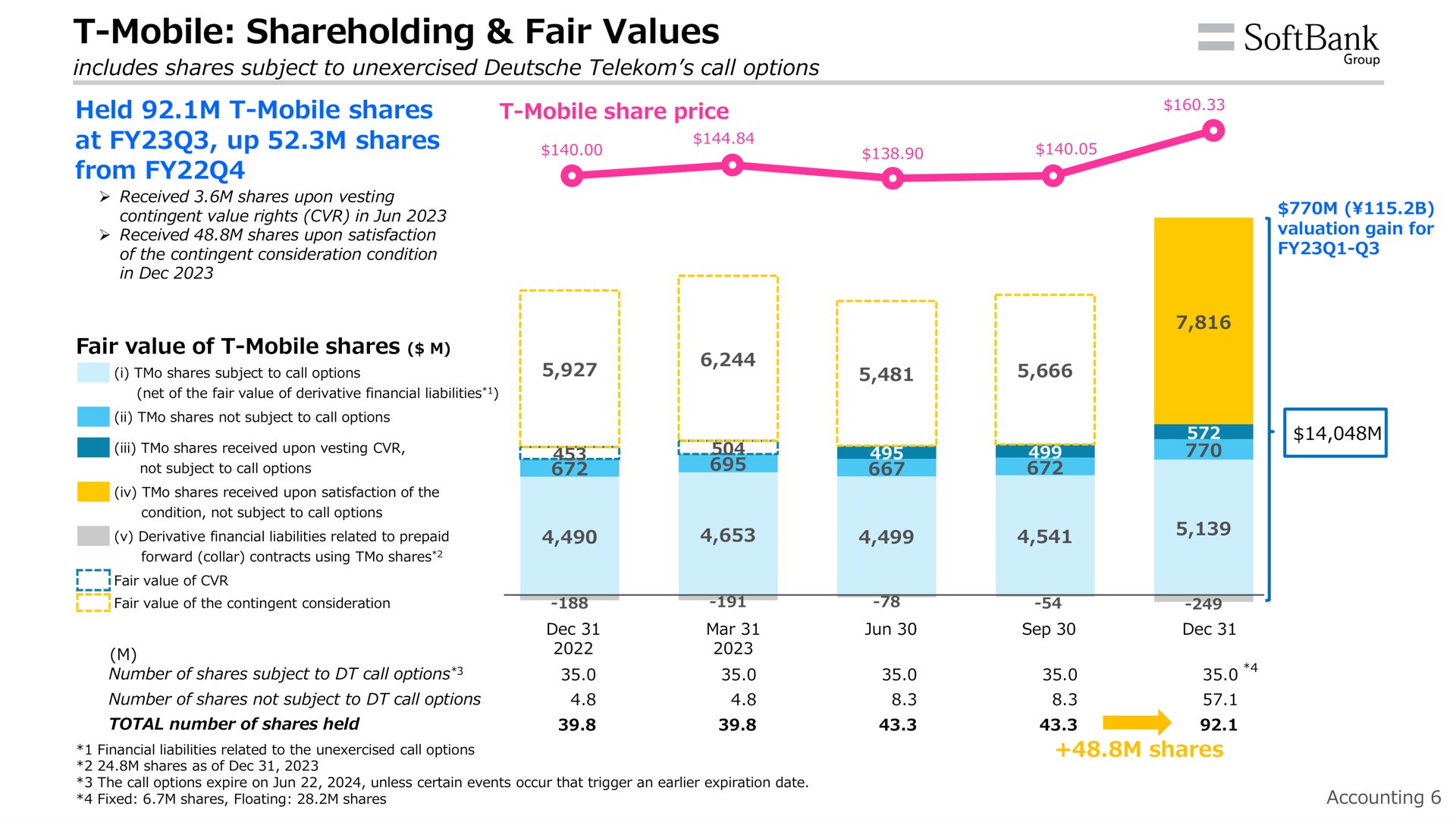 mobile fair values | SoftBank