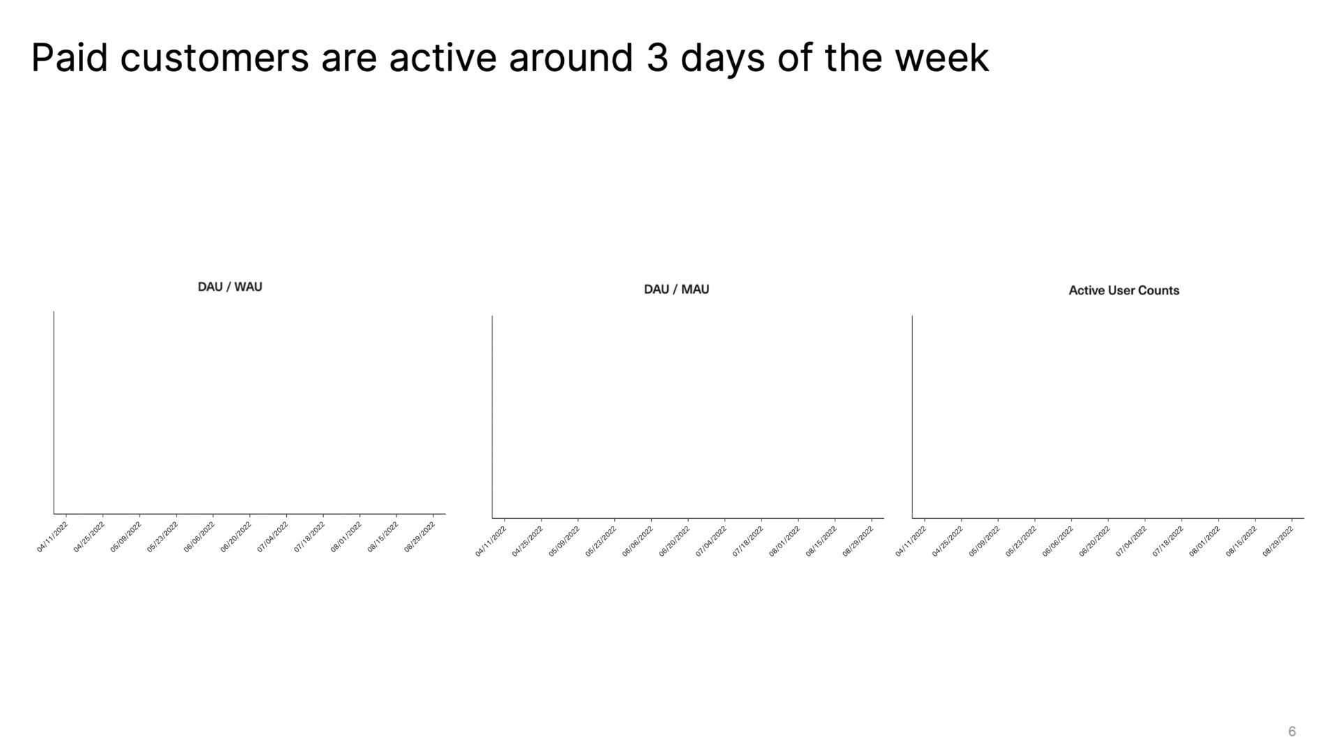 paid customers are active around days of the week | Equals