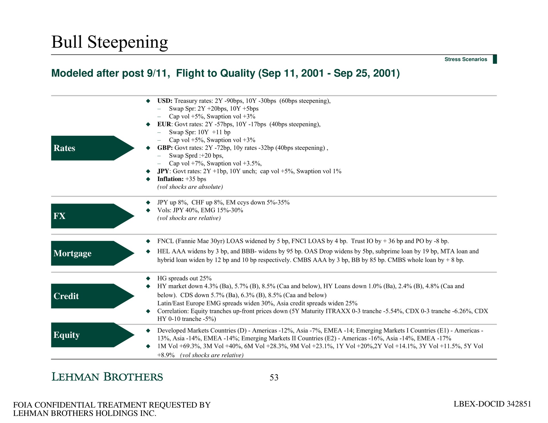 bull steepening modeled after post flight to quality | Lehman Brothers