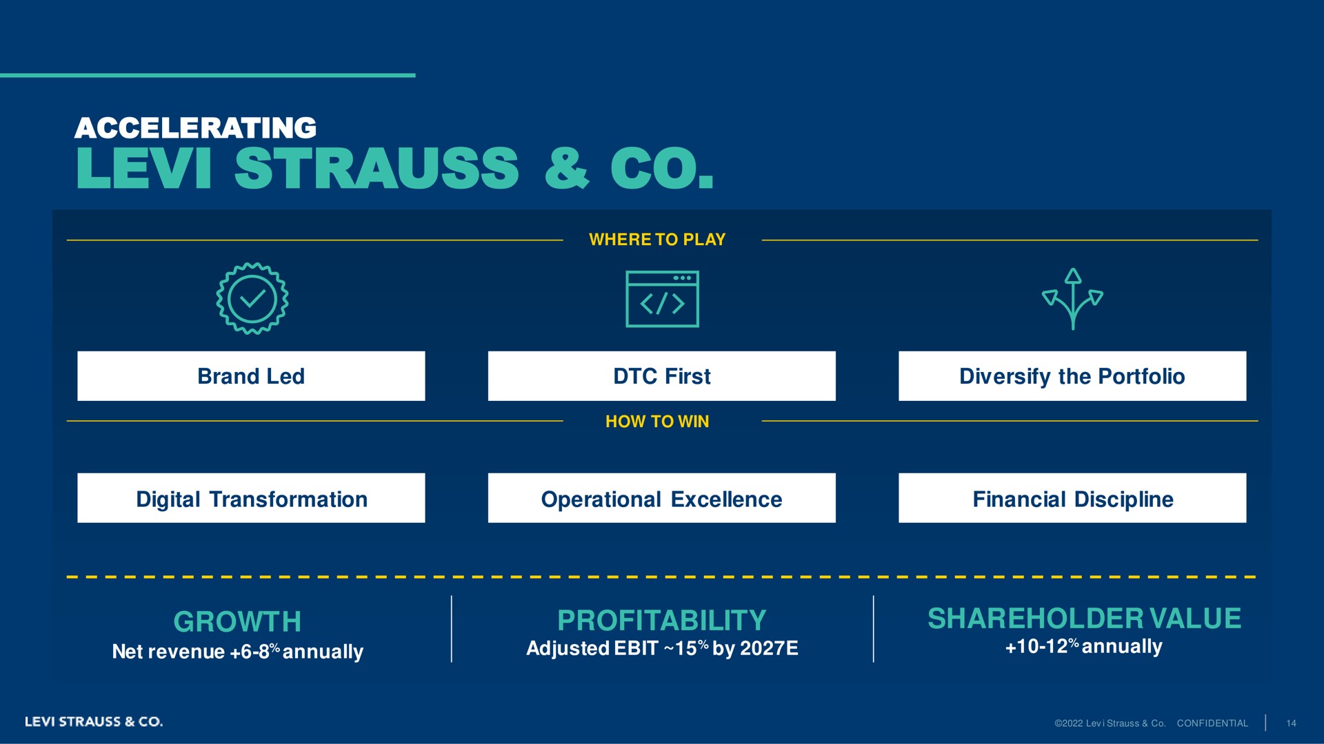 accelerating growth profitability shareholder value | Levi Strauss