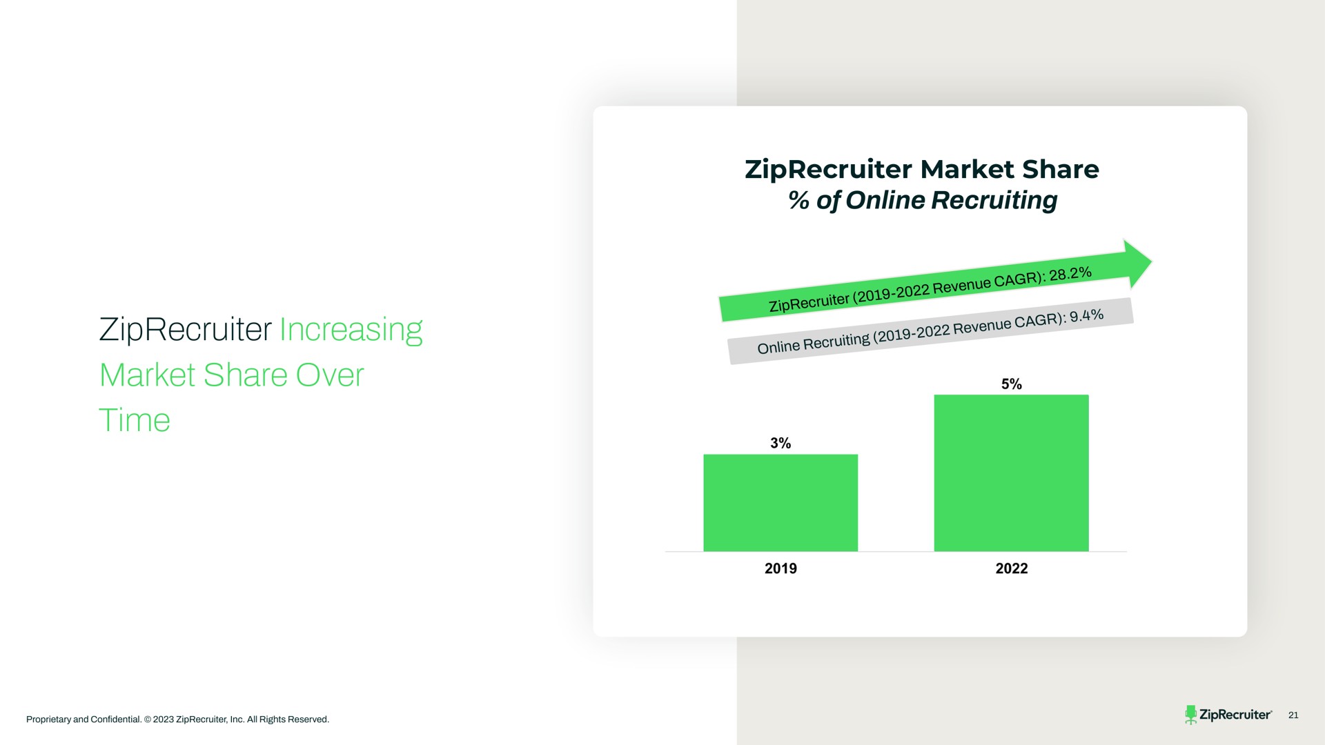 increasing market share over time | ZipRecruiter