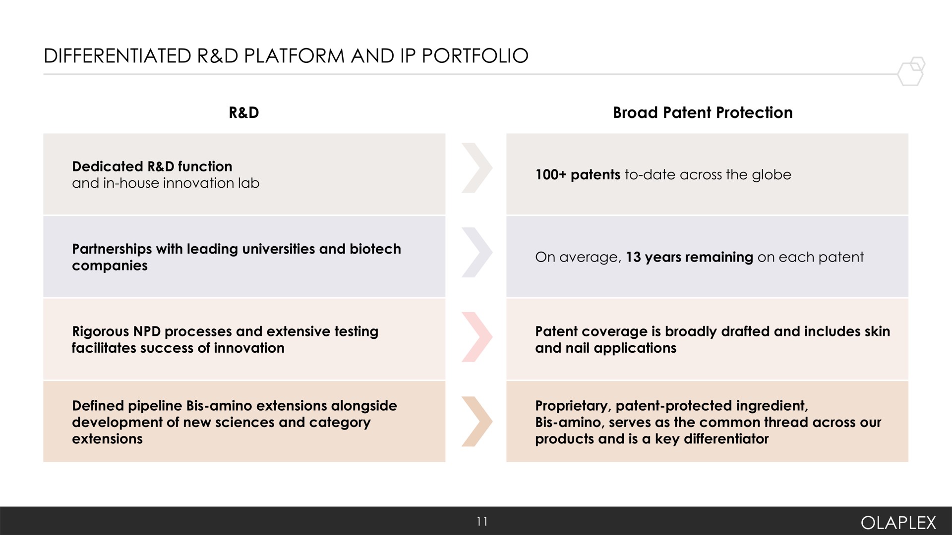 differentiated platform and portfolio | Olaplex
