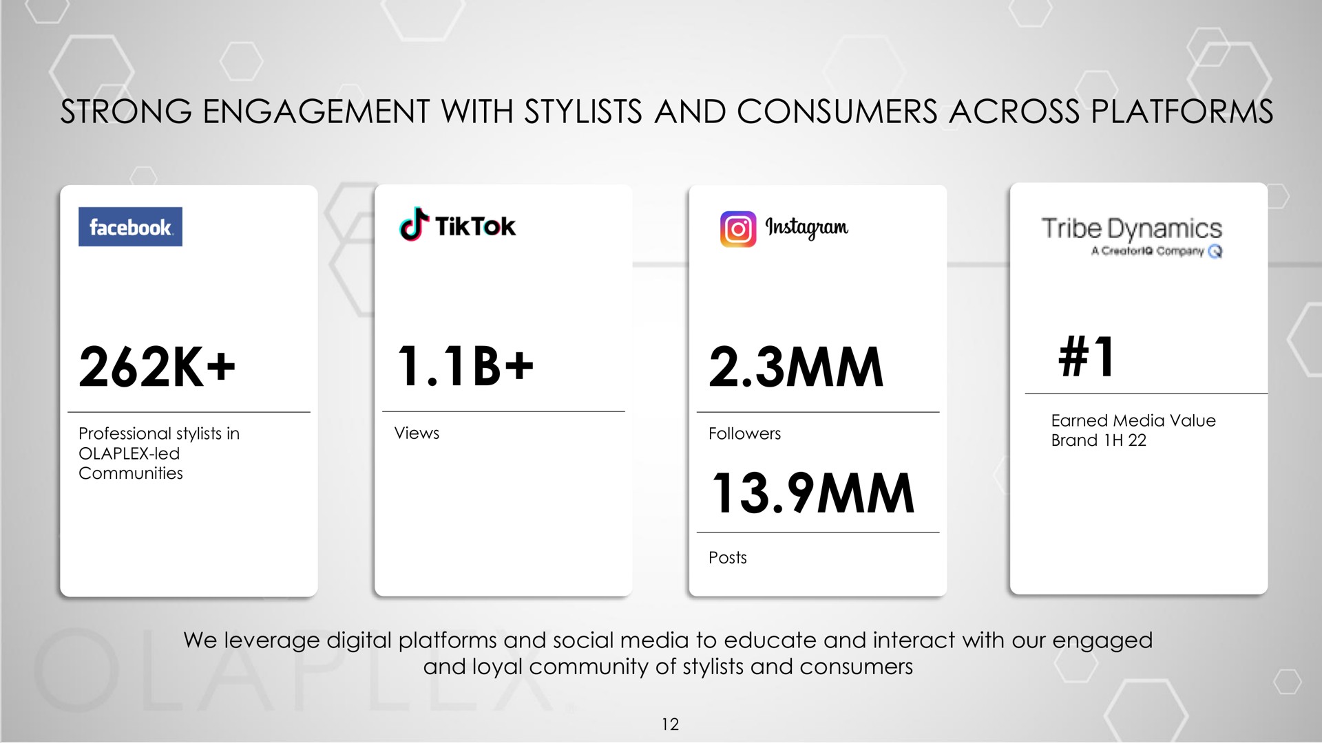 strong engagement with stylists and consumers across platforms tribe dynamics | Olaplex