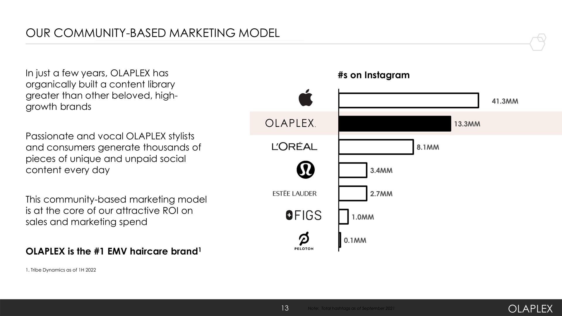 our community based marketing model | Olaplex
