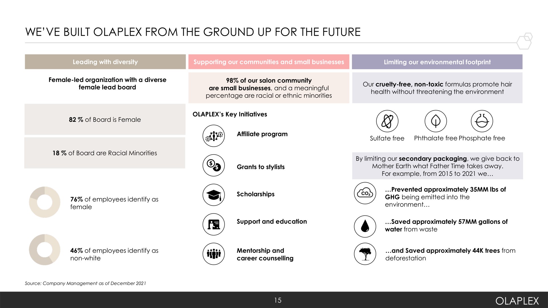 we built from the ground up for the future | Olaplex