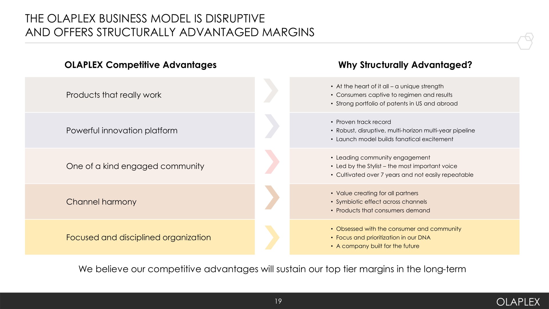 the business model is disruptive and offers structurally advantaged margins | Olaplex