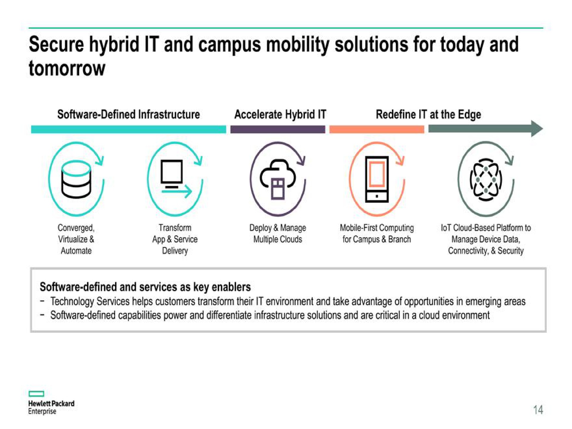 secure hybrid it and campus mobility solutions for today and tomorrow | Hewlett Packard Enterprise