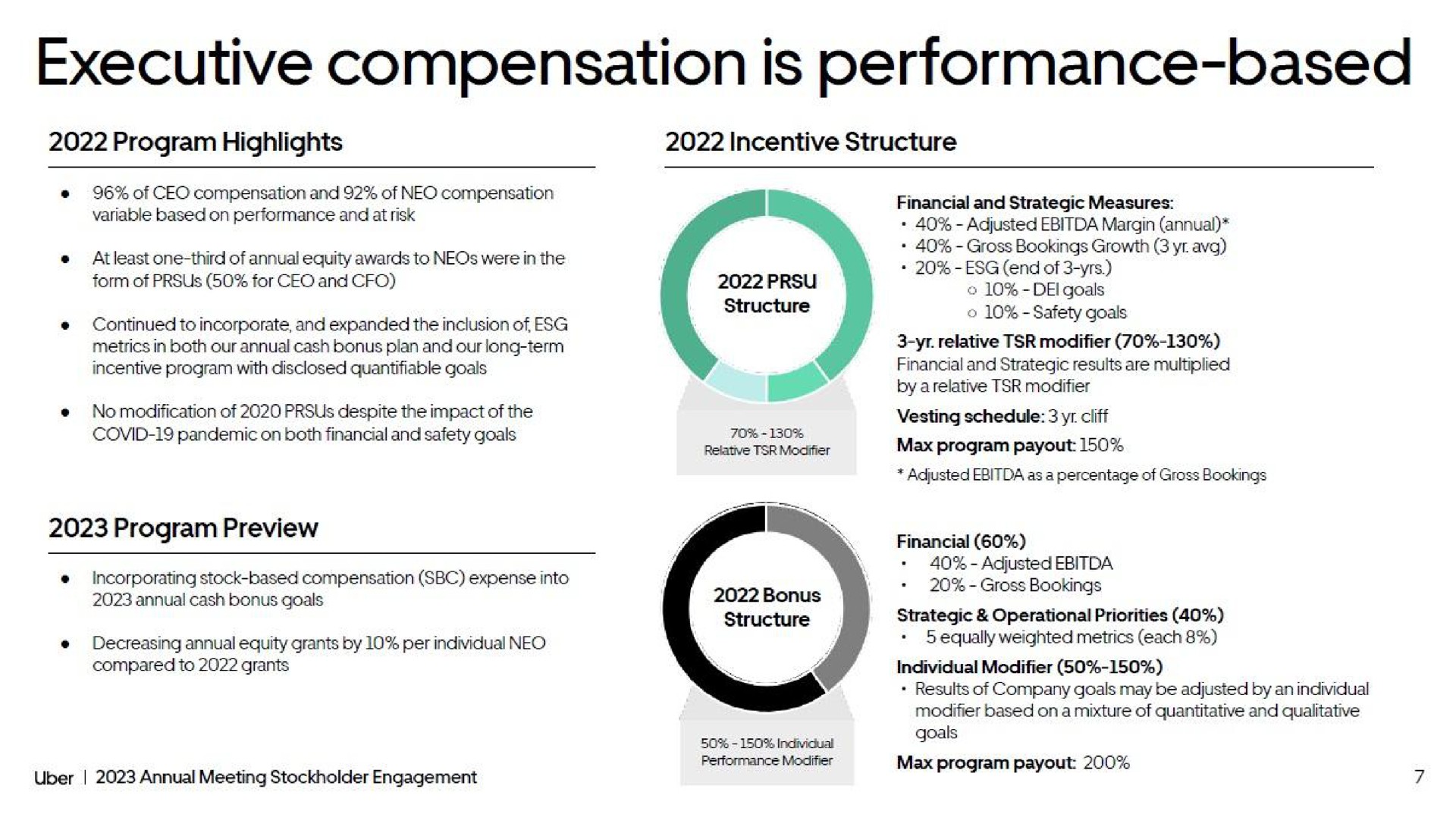 executive compensation is performance based | Uber