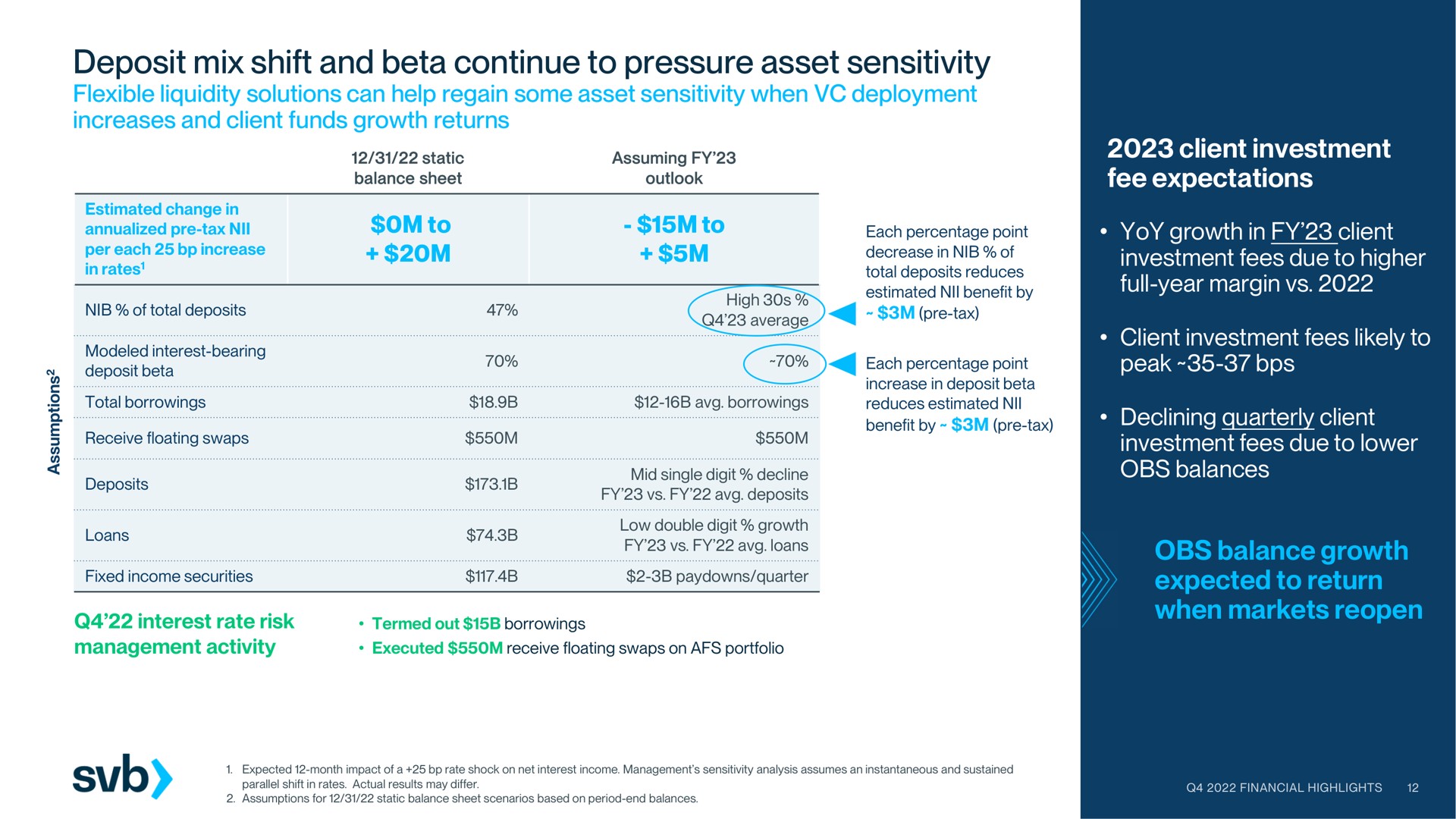 deposit mix shift and beta continue to pressure asset sensitivity pet pen static assuming bee nee investment fees due higher a | Silicon Valley Bank