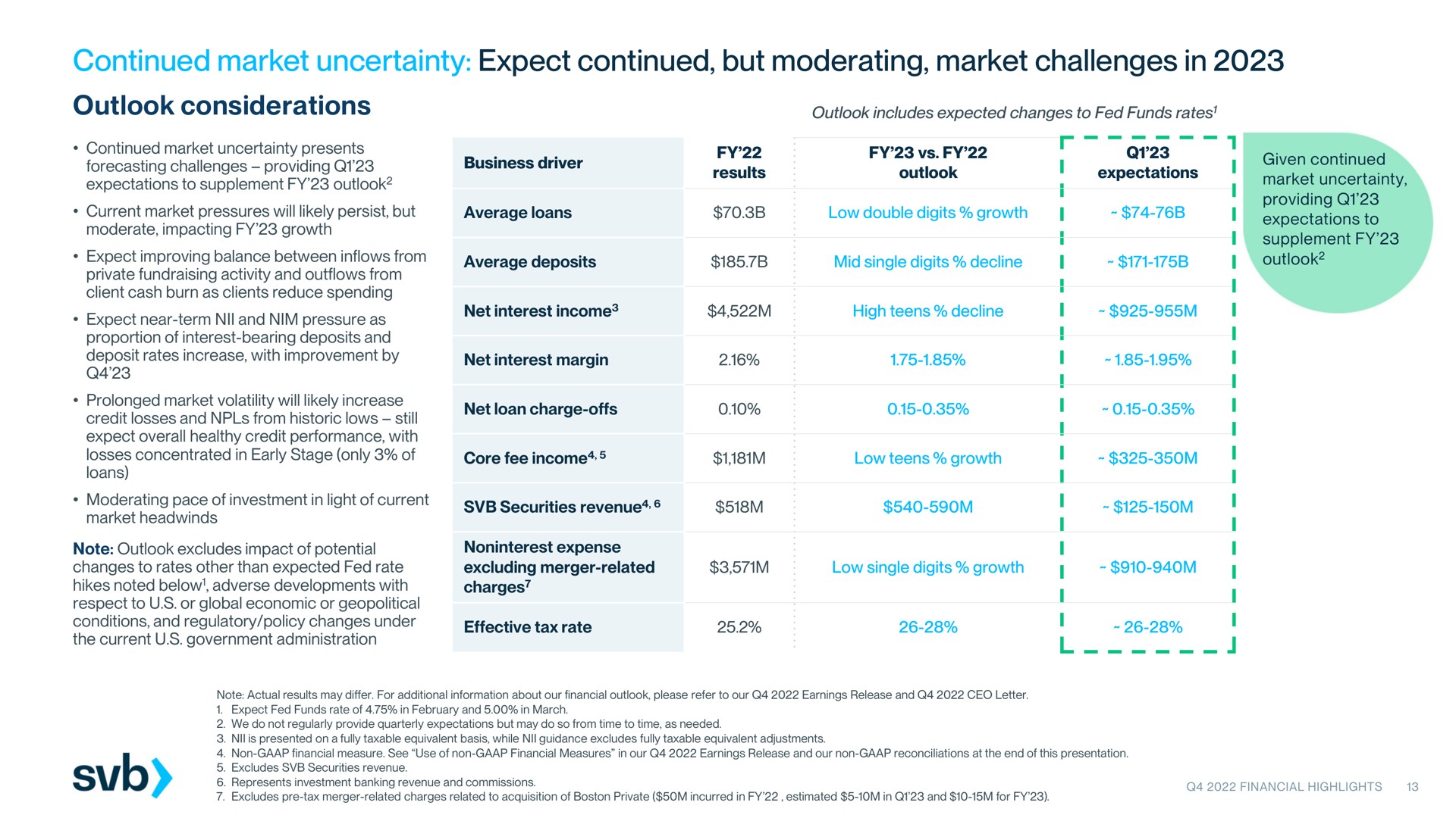 continued market uncertainty expect continued but moderating market challenges in | Silicon Valley Bank