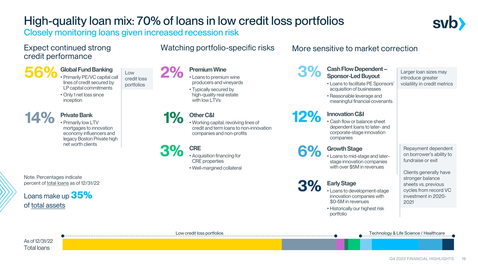 high quality loan mix of loans in low credit loss portfolios | Silicon Valley Bank