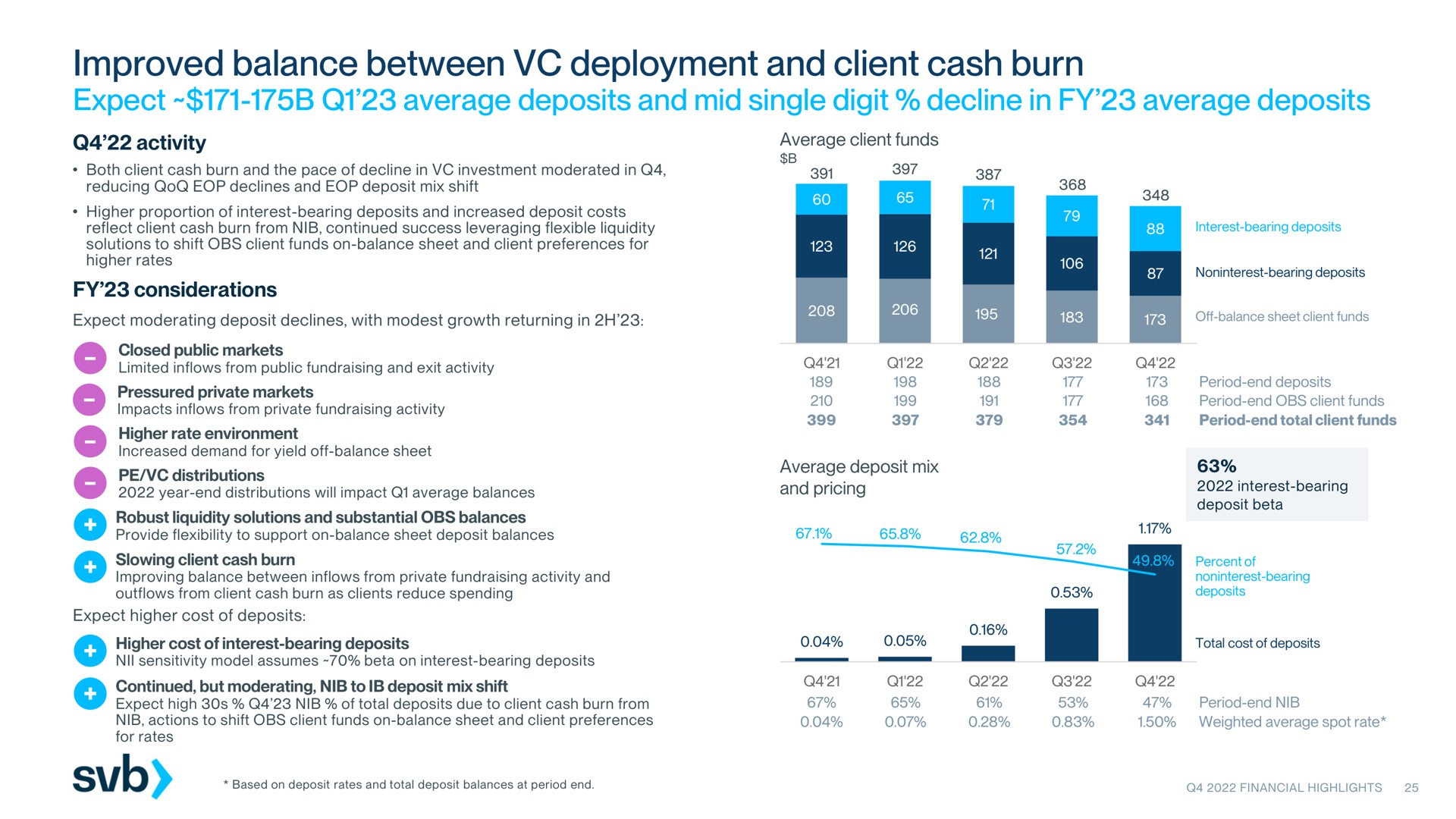 improved balance between deployment and client cash burn expect average deposits and mid single digit decline in average deposits activity | Silicon Valley Bank