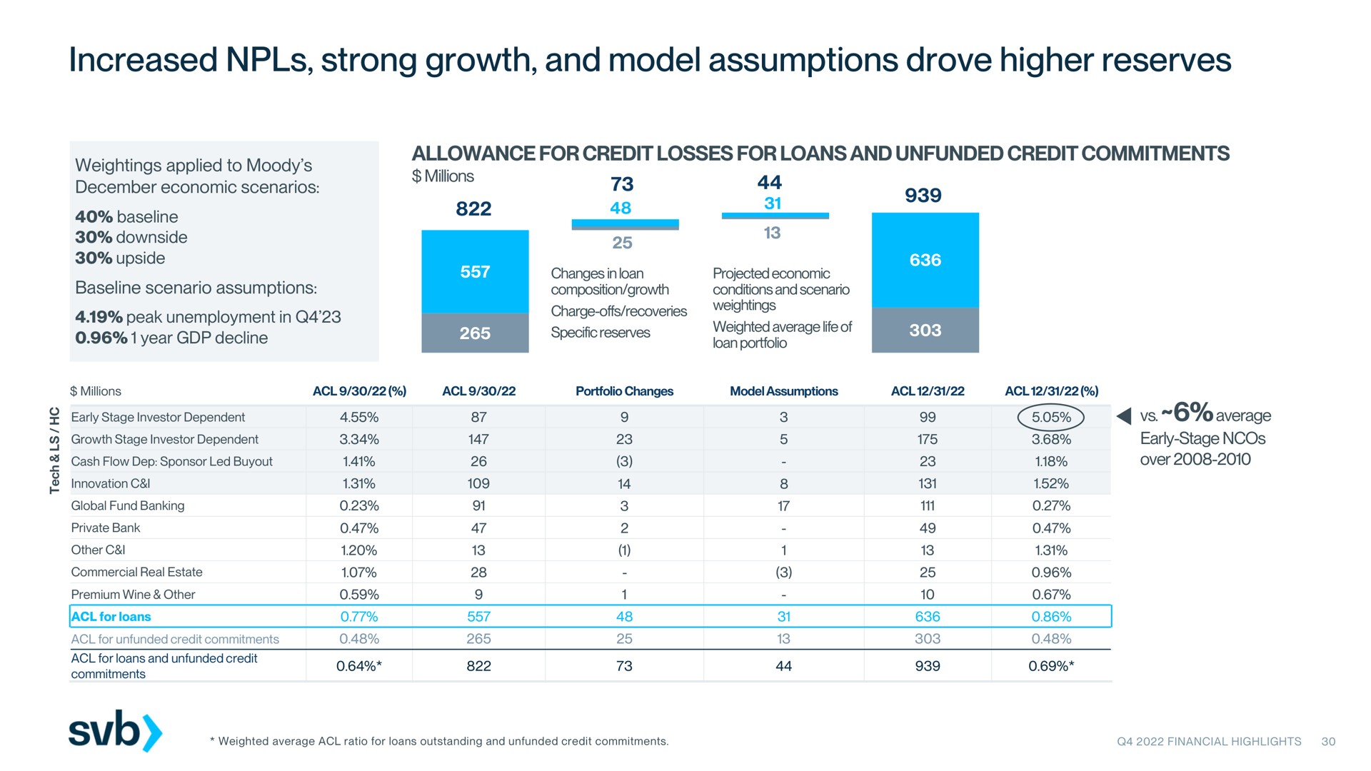 increased strong growth and model assumptions drove higher reserves | Silicon Valley Bank