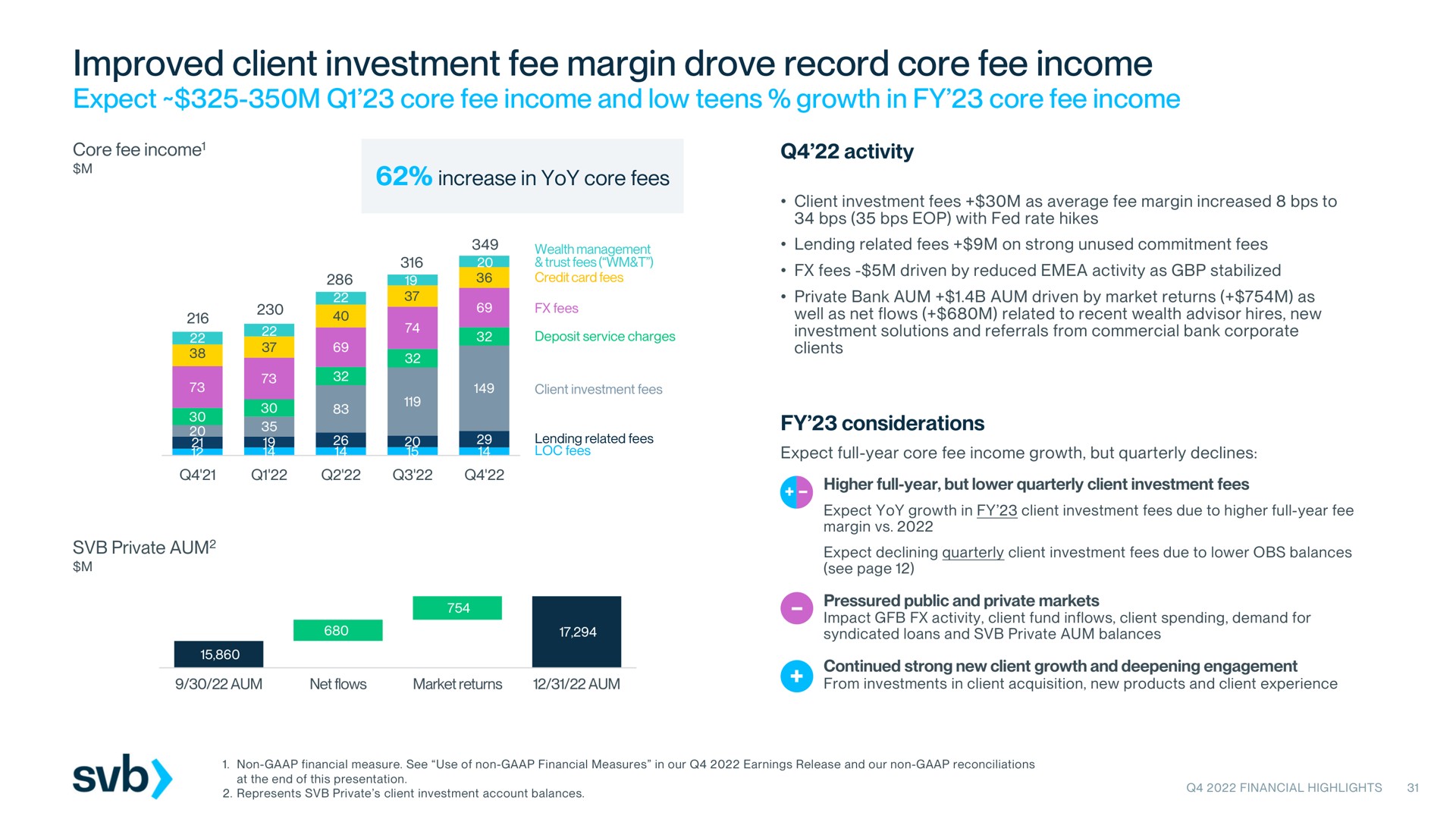 improved client investment fee margin drove record core fee income | Silicon Valley Bank