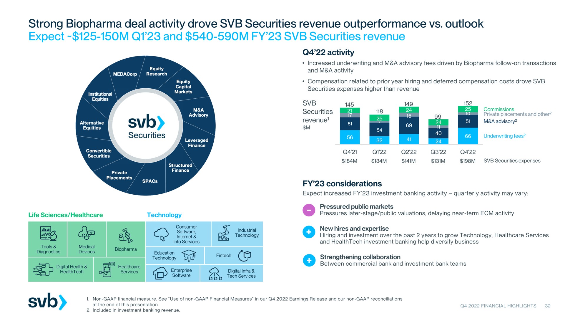 strong deal activity drove securities revenue outlook expect and securities revenue | Silicon Valley Bank