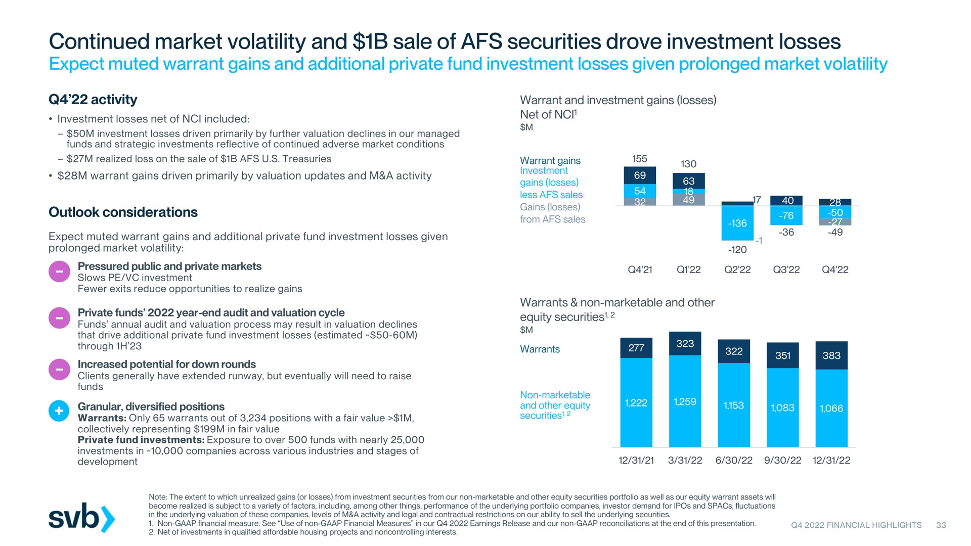 continued market volatility and sale of securities drove investment losses | Silicon Valley Bank
