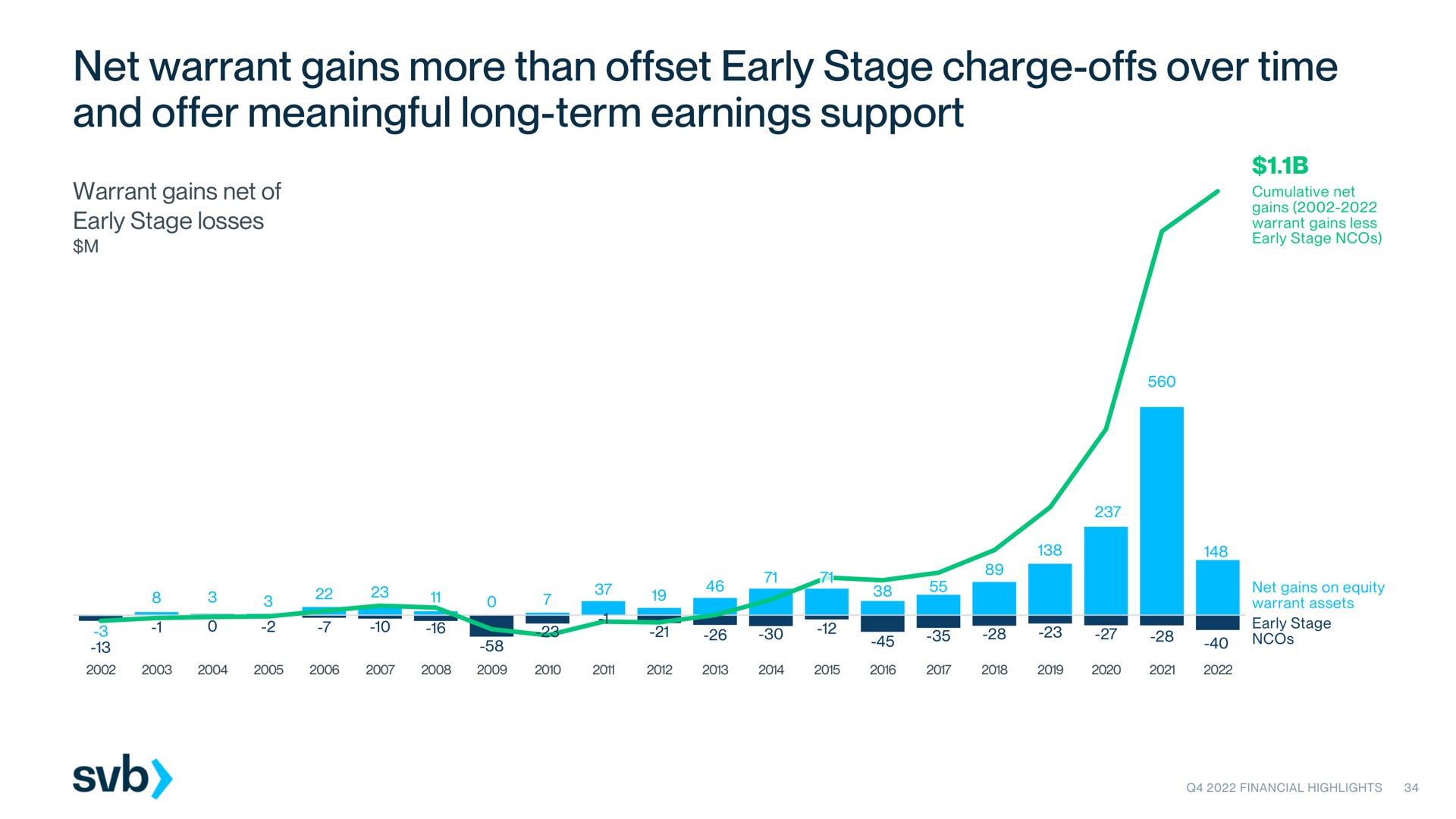net warrant gains more than offset early stage charge offs over time and offer meaningful long term earnings support | Silicon Valley Bank
