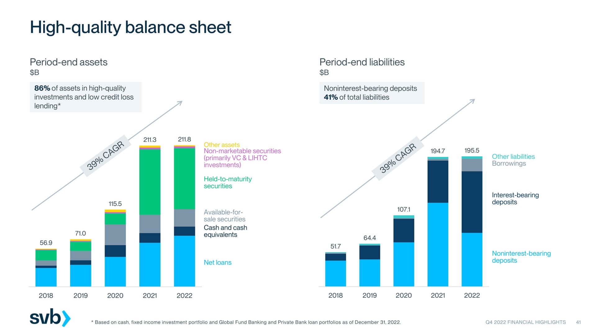 high quality balance sheet | Silicon Valley Bank
