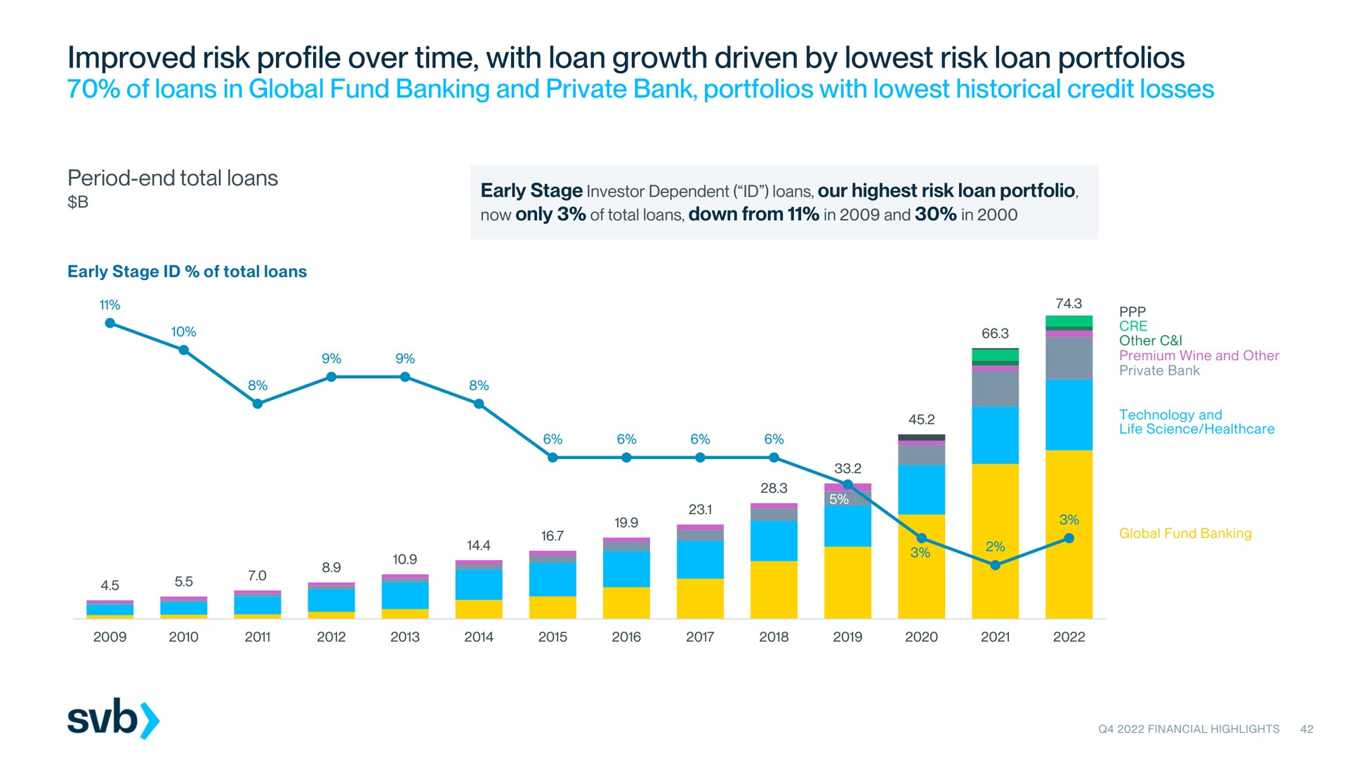 improved risk profile over time with loan growth driven by risk loan portfolios of loans in global fund banking and private bank portfolios with historical credit losses a | Silicon Valley Bank