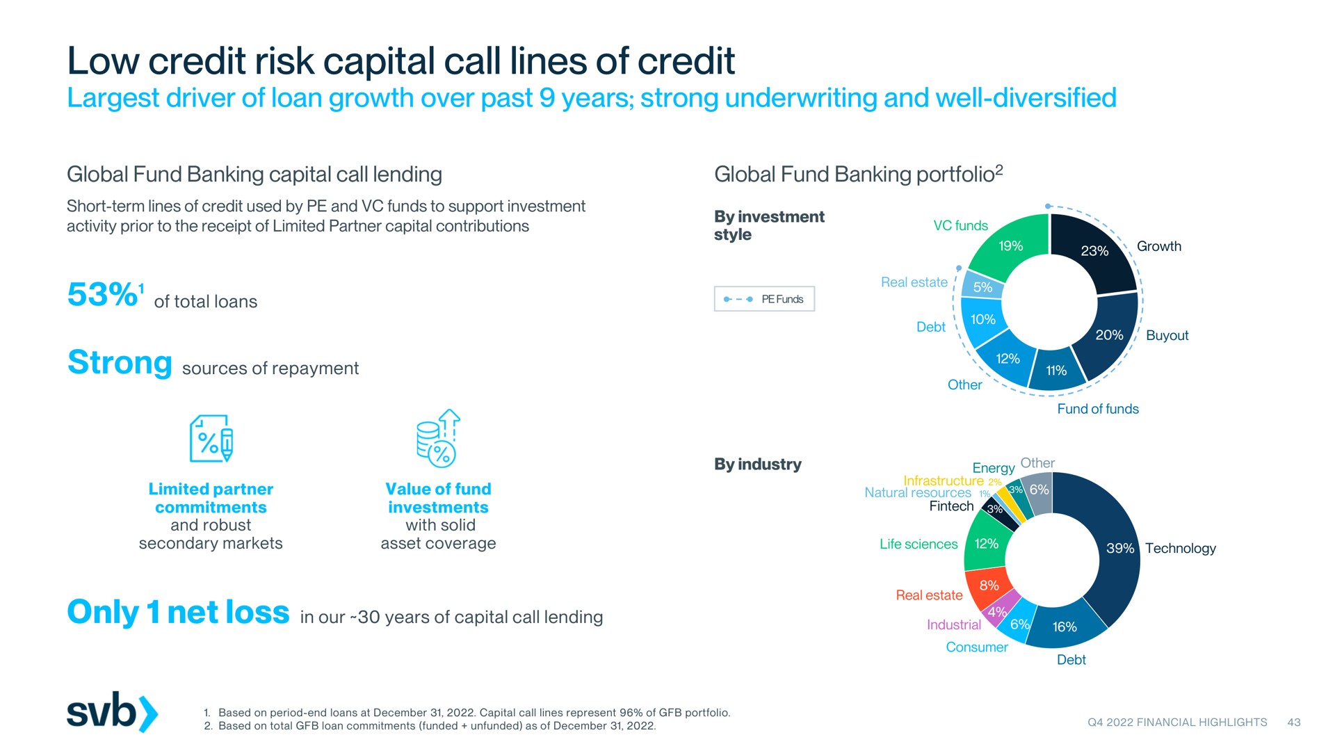 low credit risk capital call lines of credit driver of loan growth over past years strong underwriting and well diversified | Silicon Valley Bank
