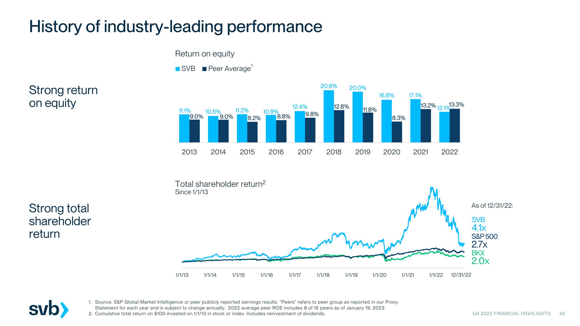 history of industry leading performance strong return on equity strong total shareholder return | Silicon Valley Bank