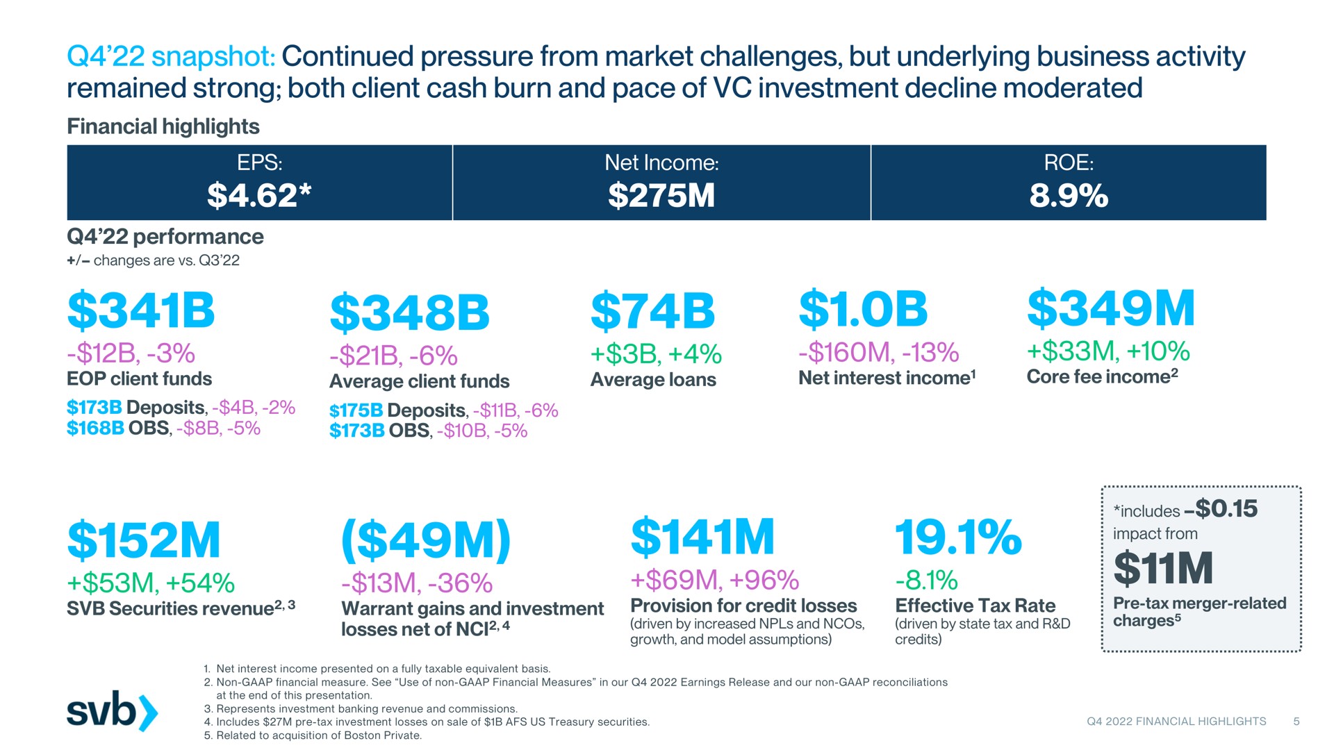 snapshot continued pressure from market challenges but underlying business activity remained strong both client cash burn and pace of investment decline moderated stim | Silicon Valley Bank