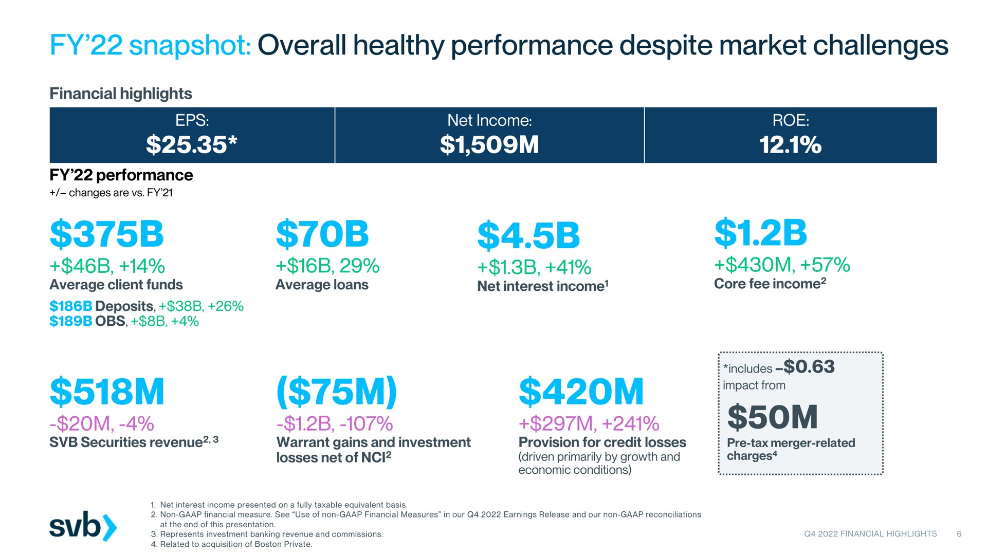 snapshot overall healthy performance despite market challenges | Silicon Valley Bank