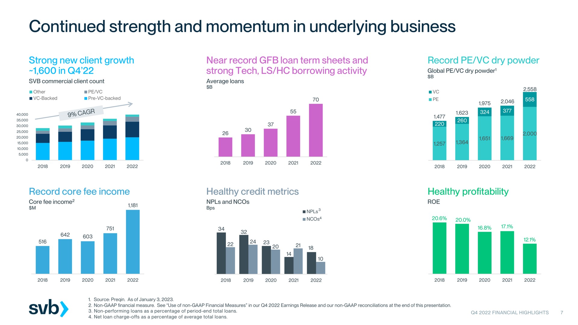 continued strength and momentum in underlying business an a i | Silicon Valley Bank